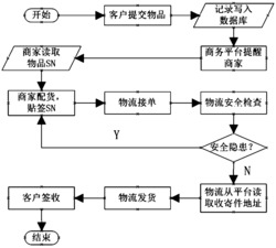 电子商务中的一种交易匿名方法