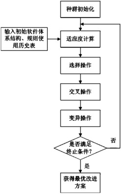 一种基于规则的软件体系结构层性能演化优化方法