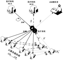 可外包重构的电子医疗记录的秘密共享云存储方法