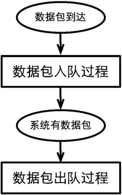 一种用于数据中心网络的数据包调度方法