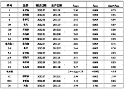 一种快速筛查不合格植物油的方法