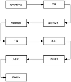 一种树脂化表面处理重组竹的制作方法