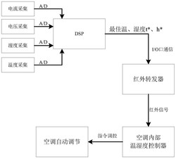 一种基于数据的室内环境节能舒适个性化控制系统及方法