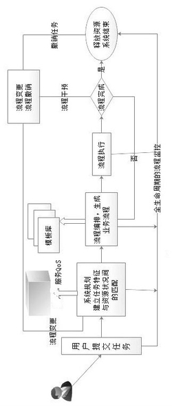 一种基于JBPM的服务动态流程编排方法