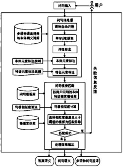 基于领域本体和模板逻辑的多语种问答接口快速构成方法