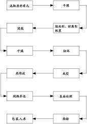 一种工程防腐竹的制作方法