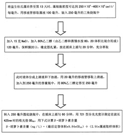 一种盐生杜氏藻中微量元素含量测定方法