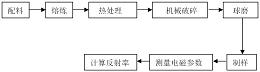 LaCeNi磁性吸波材料及其制备方法