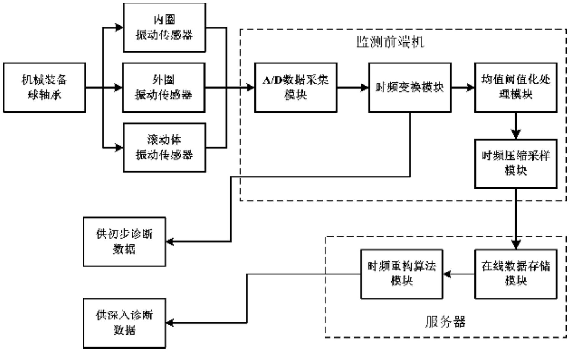 机械装备监测振动信号的时频图处理方法及系统