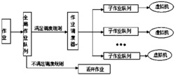 一种用于云计算系统的作业调度方法