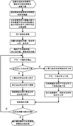 基于反向精简差分演化算法的水质模型参数识别方法