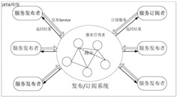 一种P2P网路和发布订阅模式的Web服务选择方法