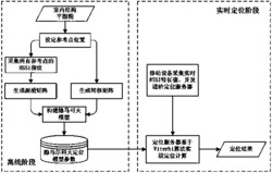 一种基于隐马尔科夫模型的室内定位方法