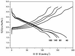 一种钠离子电池正极材料的制备方法