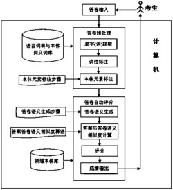 一种基于领域本体的高准确率主观题计算机自动阅卷方法