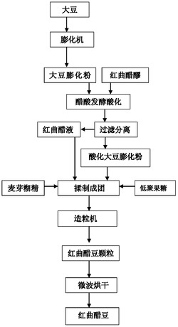 一种红曲醋豆的制备方法