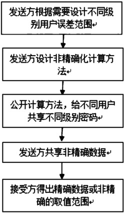 一种多用户进行数据安全共享的方法