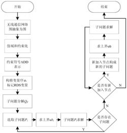 一种无线通信网的动态频率分配方法