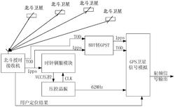 一种基于北斗卫星定位和授时的GPS模拟方法与系统