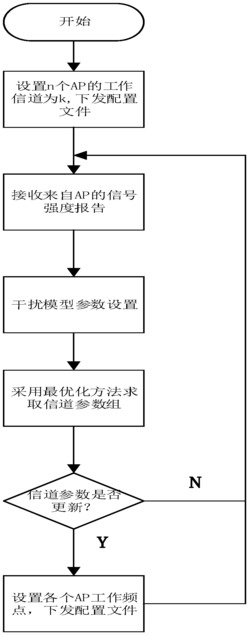 一种WLAN系统动态信道分配方法