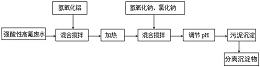 一种处理强酸性高氟废水的氟化物共沉淀法