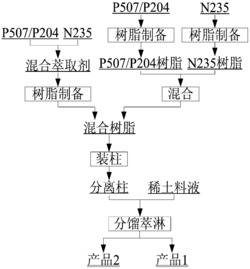 一种分离稀土元素的方法