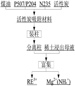 一种从稀土浸出母液中富集稀土的方法