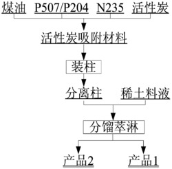 一种分离稀土元素的方法