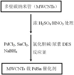 基于低共熔溶剂的多壁碳纳米管载PdSn催化剂及其制备方法与应用