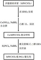 基于低共熔溶剂的多壁碳纳米管载PtCo催化剂及其制备方法与应用