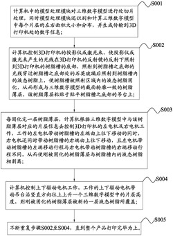 基于DMD的光固化成型方法