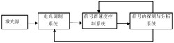 一种不同群速度信号同时获取的装置及其方法