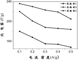 一种基于三维多孔石墨烯复合材料制备超级电容器的方法