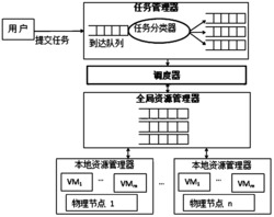 一种云计算中基于任务分类的多队列错峰调度模型及方法