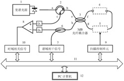 一种Sagnac环形光路内嵌入非平衡Mach-Zehnder型光程扫描器的光学自相关仪