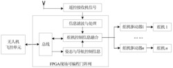 基于增量权值的无人机舵量控制信息的融合方法