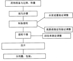 一种白藜芦醇分散片的制备方法