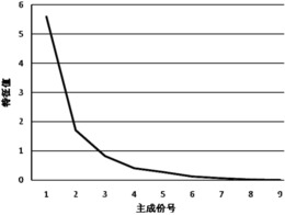 一种综合评价纺纱过程水平的方法