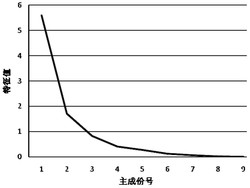 一种综合评价纺纱原料品质的方法