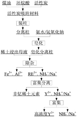 一种从稀土浸出母液中富集分离稀土的方法