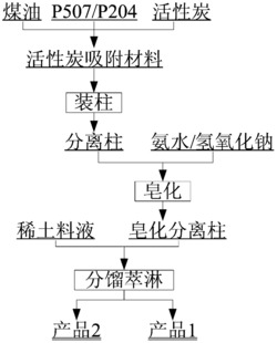 一种分离稀土元素的方法