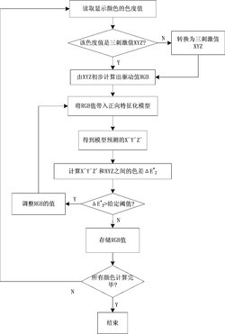 一种显示设备反向特征化方法