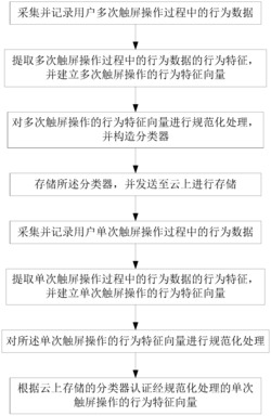 基于触屏操作的智能设备身份认证方法及客户端