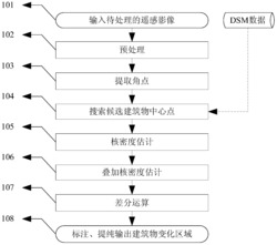 一种基于DSM和核密度估计的遥感影像建筑物变化检测方法