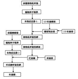 一种富含γ-氨基丁酸的红曲醋制备方法