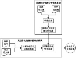 一种英语作文内容切题分析方法