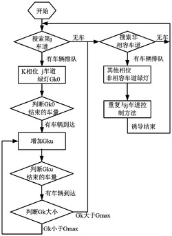 多相位跳变和车辆全动态诱导交通控制方法