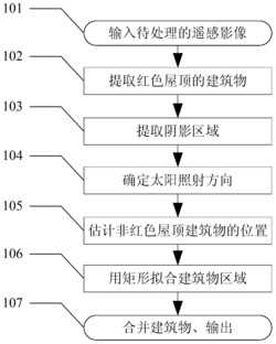 一种基于颜色和阴影的遥感影像建筑物检测方法