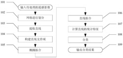 一种基于直线统计特征的大幅面遥感影像区域分类方法