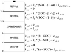 基于变下垂控制的电池储能系统充放电控制方法及系统